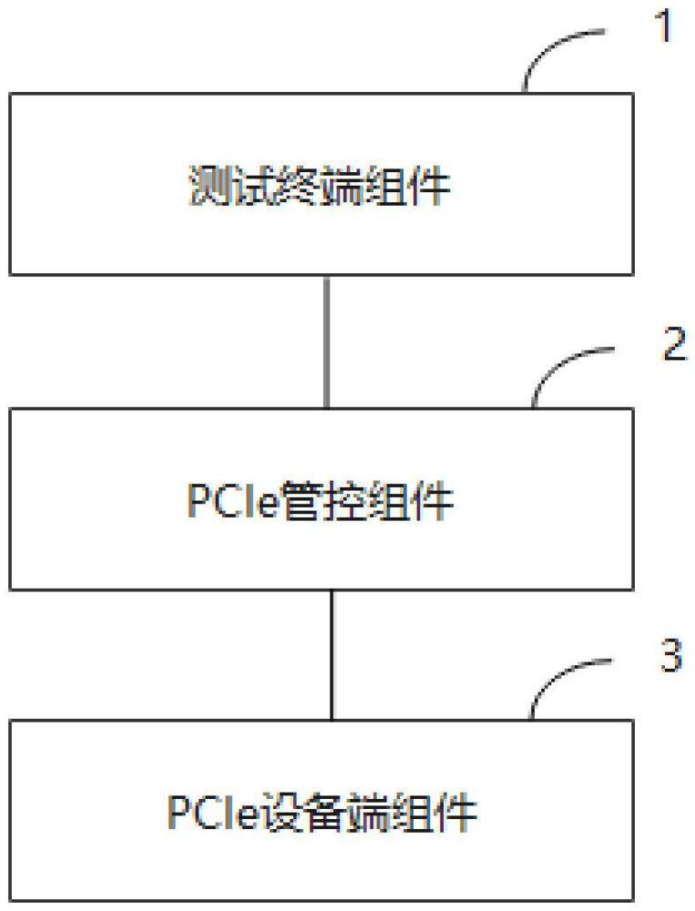 PCIe测试系统、方法、设备及介质与流程