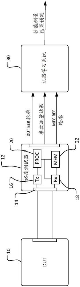 使用机器学习的裕度测试器测量的制作方法