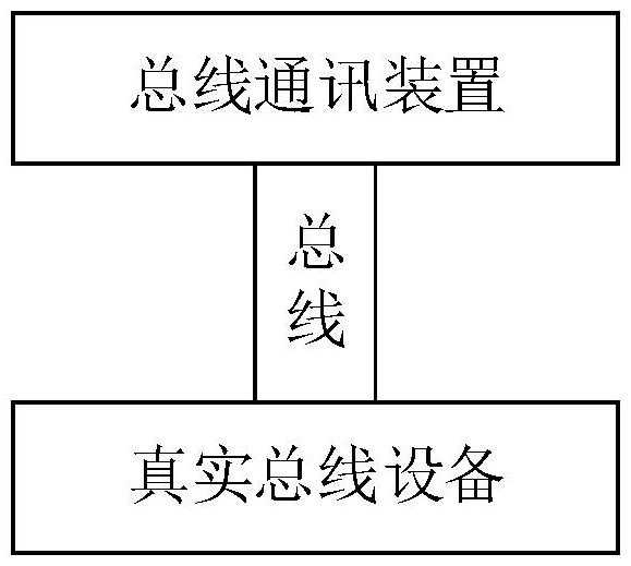 针对总线的处理方法、总线通讯装置、系统与程序产品与流程