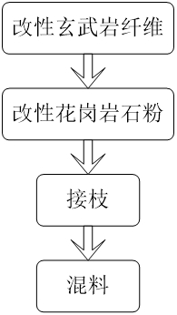 一种耐火混凝土及其制备方法与流程