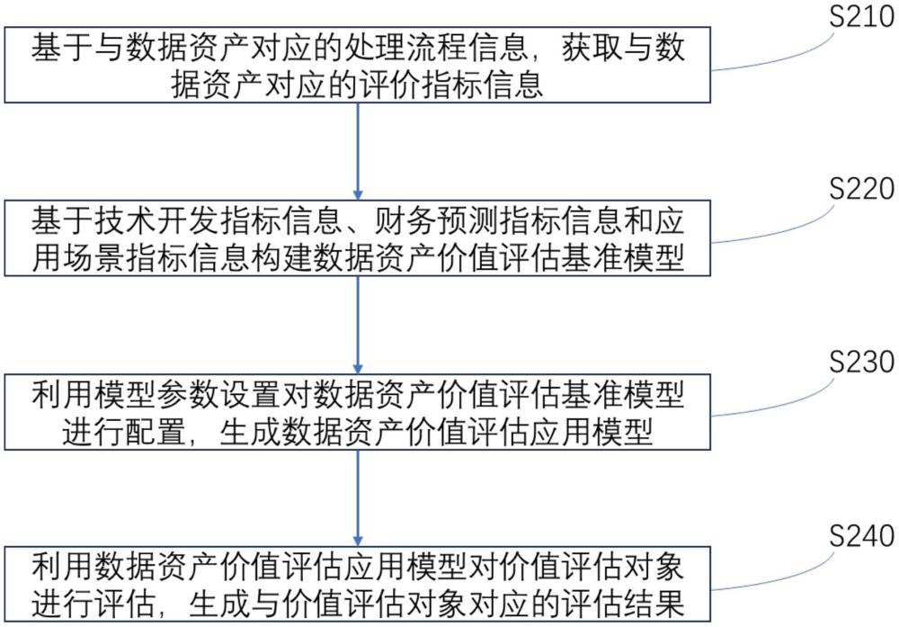 一种数据资产价值评估方法、装置、设备、存储介质和程序产品与流程