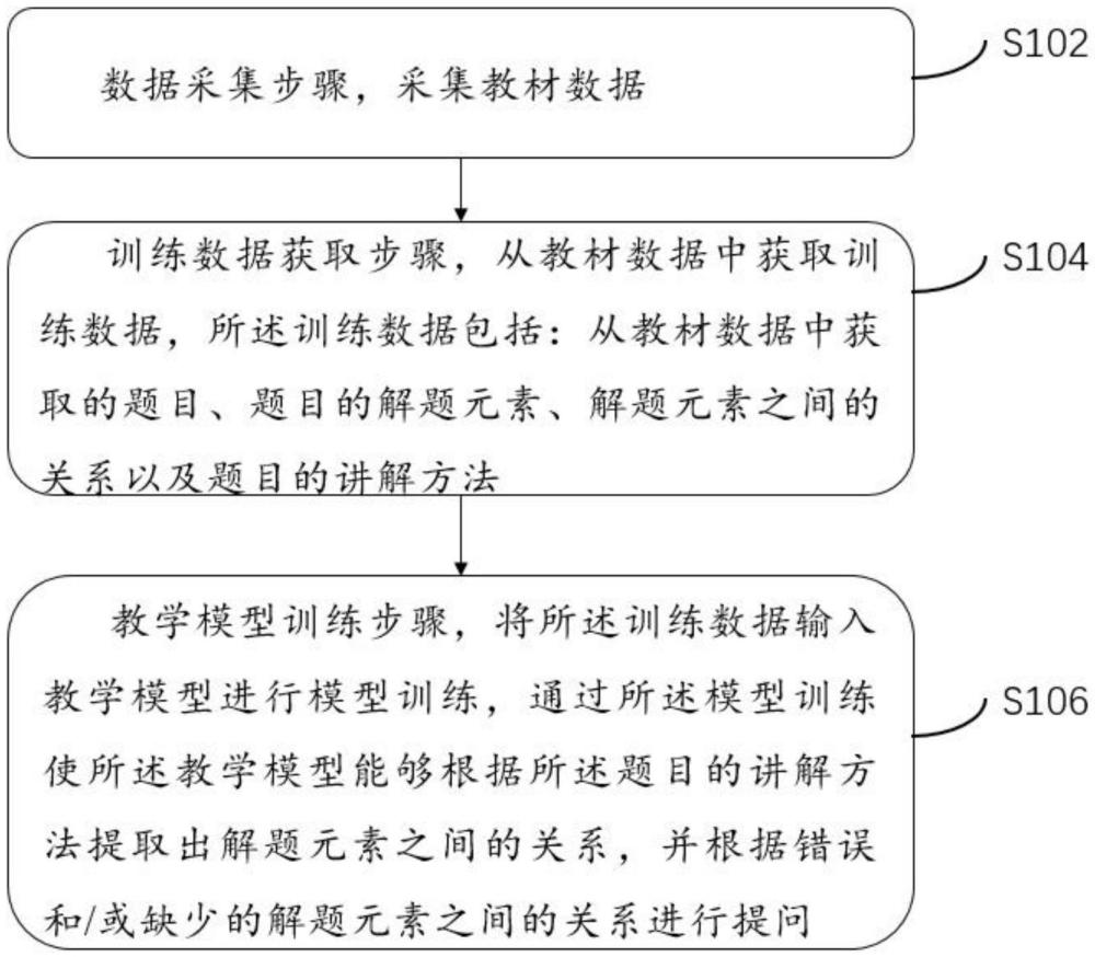 基于人工智能的教学模型训练方法、装置、设备和介质与流程