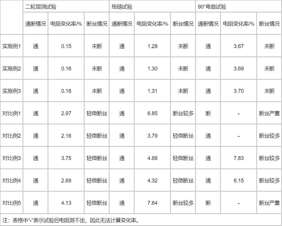 一种机器人装备用铜导体及其制备工艺的制作方法