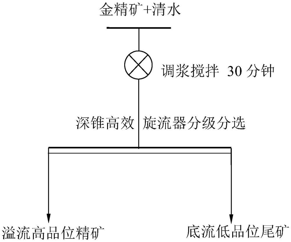 一种提高高硫低品位金精矿利用价值的选矿工艺的制作方法