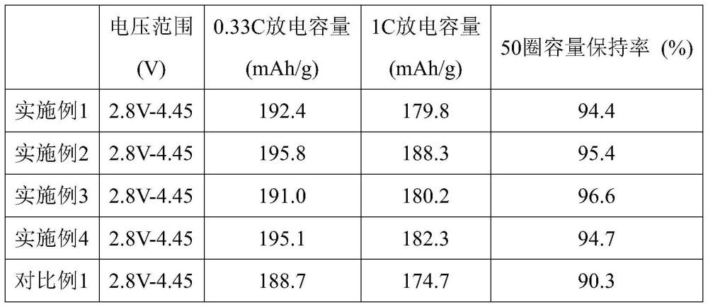 一种三元正极材料及其制备方法与流程