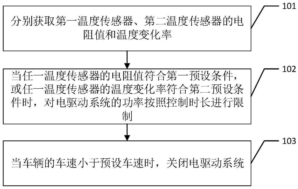 电驱动系统的温度控制方法、装置、车辆及存储介质与流程