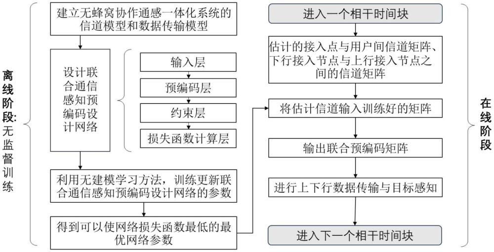 一种通感一体化场景下联合预编码设计方法