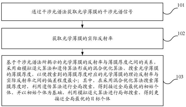 一种光学薄膜的厚度测量解算方法与流程