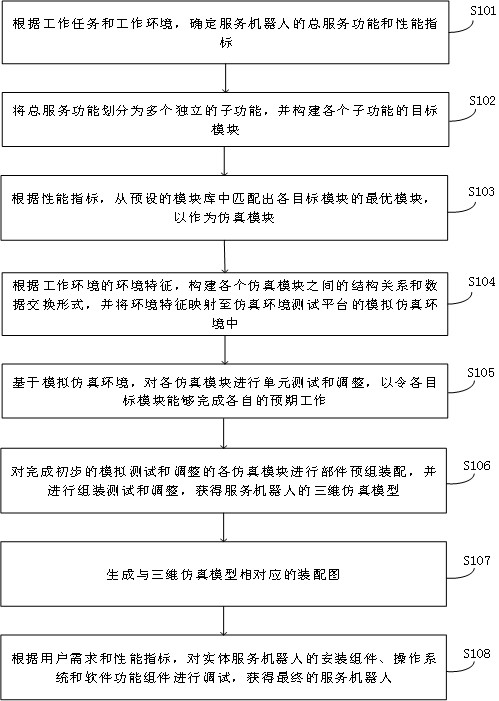 一種基于模塊化仿真的服務(wù)機(jī)器人設(shè)計(jì)方法及系統(tǒng)與流程