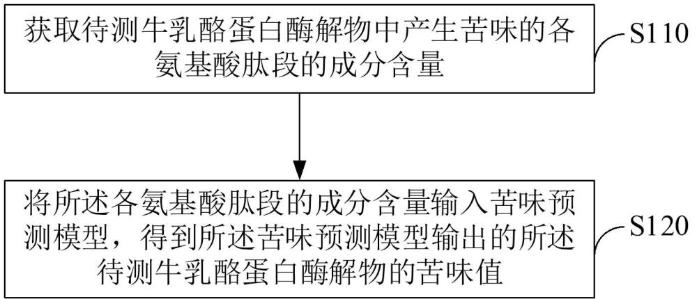 牛乳酪蛋白酶解物苦味預(yù)測(cè)方法、裝置、設(shè)備及存儲(chǔ)介質(zhì)與流程