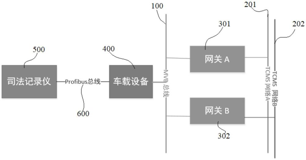 一种MVB总线与TCMS网络冗余通信的系统和方法与流程