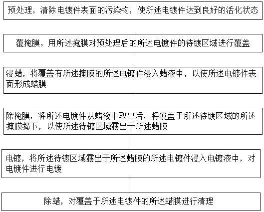 局部电镀工艺及电镀系统的制作方法