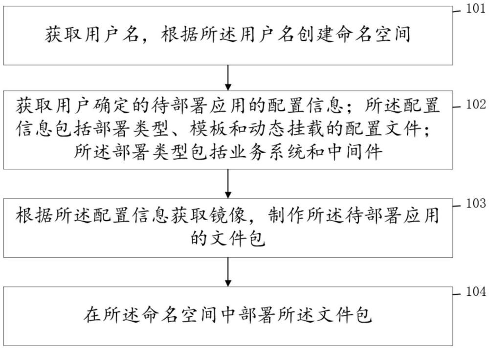 一種微服務(wù)應(yīng)用集群部署的方法及裝置與流程