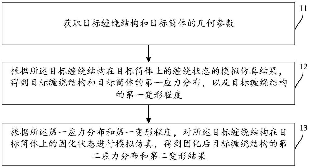 一种缠绕结构固化变形确定方法、装置及设备与流程