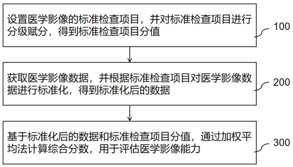 醫(yī)學(xué)影像能力評(píng)估方法、裝置和計(jì)算機(jī)可讀存儲(chǔ)介質(zhì)與流程