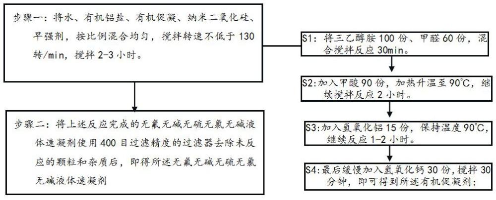 一種無氟無堿無硫無氯無堿液體速凝劑的制備方法與流程