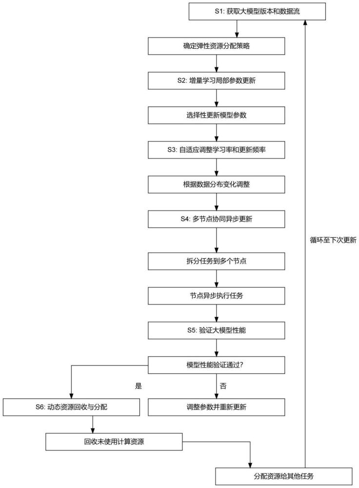 基于弹性自适应增量学习的大模型云计算动态更新方法