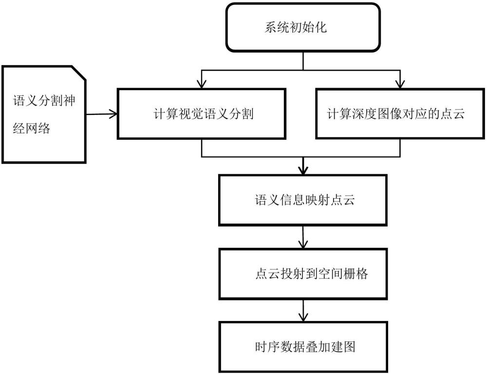 一种基于RGBD视觉分割算法的语义地图构建方法与流程