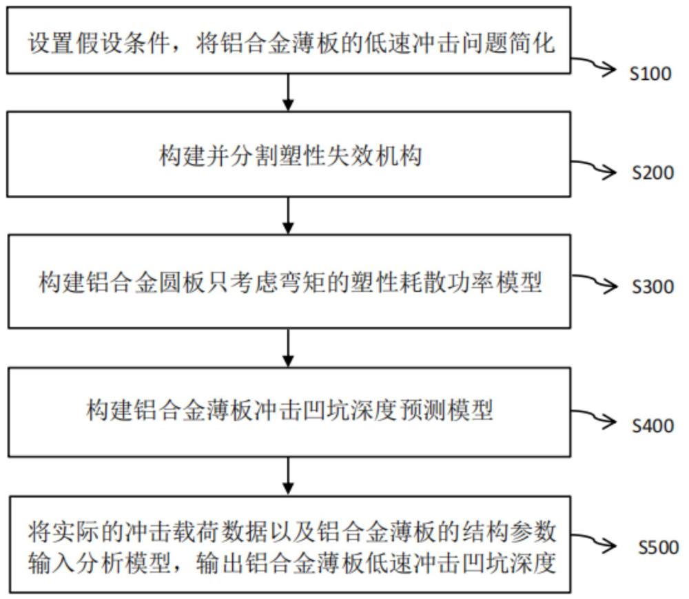 一种铝合金薄板低速冲击凹坑深度的预测方法