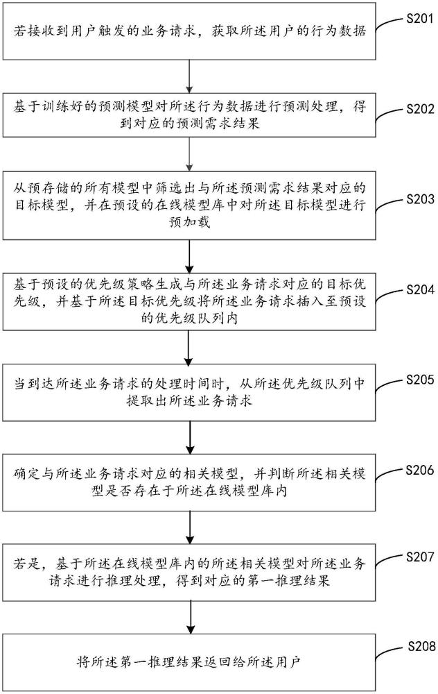 基于人工智能的业务请求处理方法、装置、设备及介质与流程