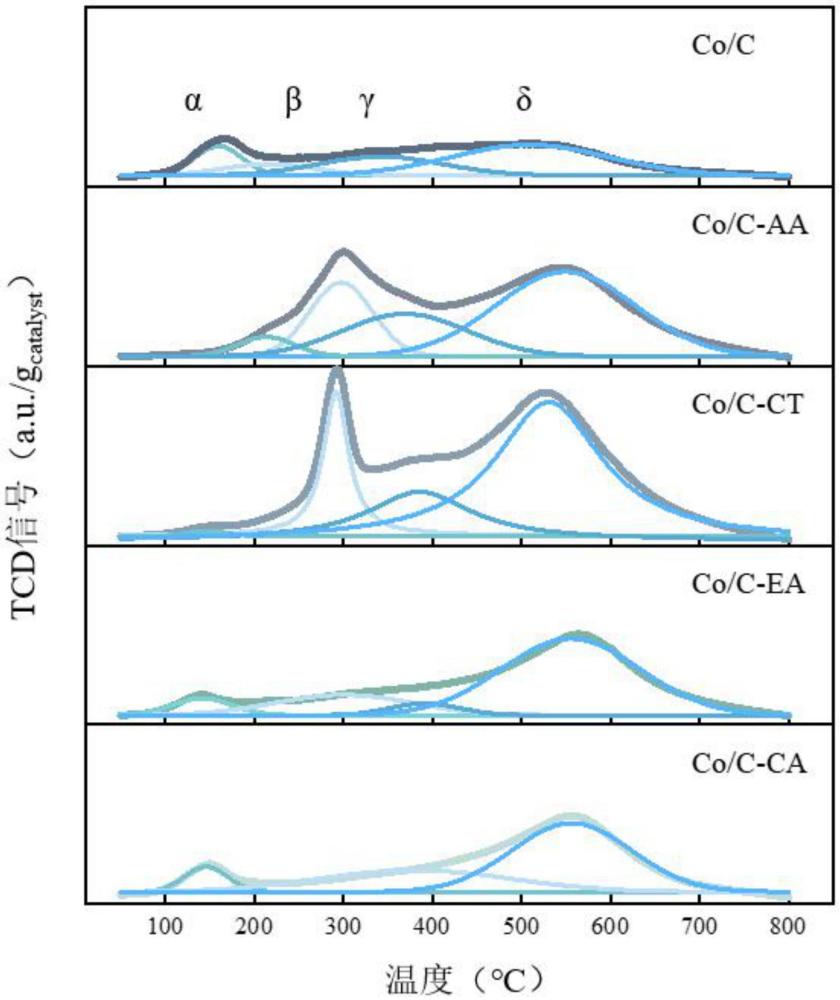 一種調(diào)控暴露生物質(zhì)焦油微波重整適配型Co/C催化劑活性位點(diǎn)的方法及其應(yīng)用