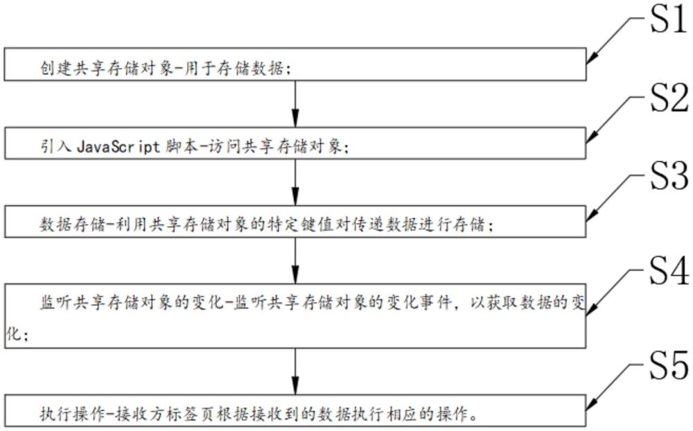 一种同域同浏览器不同标签页间的通信方法及系统与流程