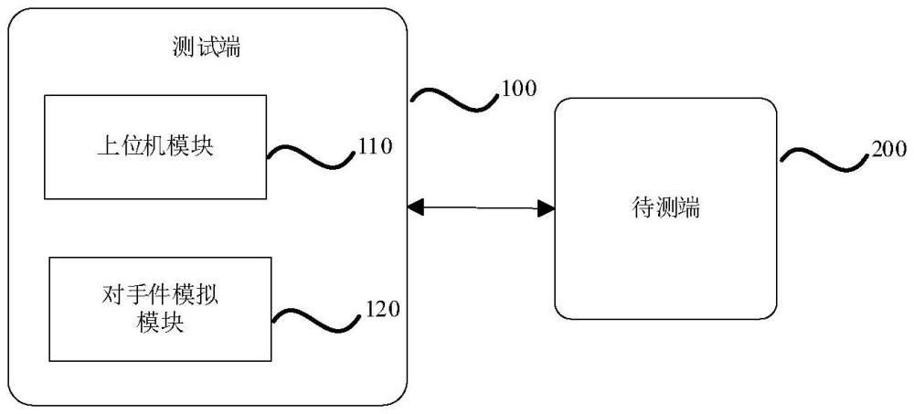 车控模拟测试装置、方法、存储介质及电子设备与流程