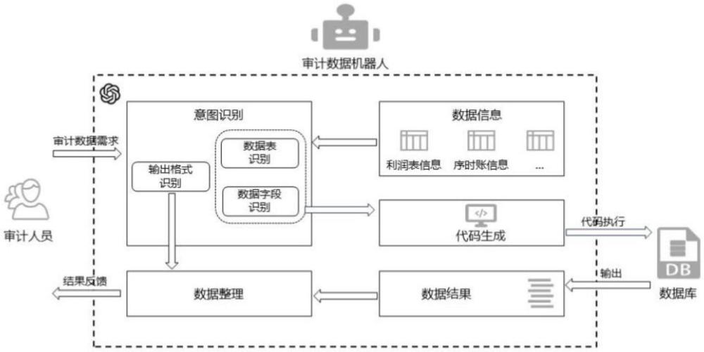 基于审计数据机器人获取审计数据的方法及装置