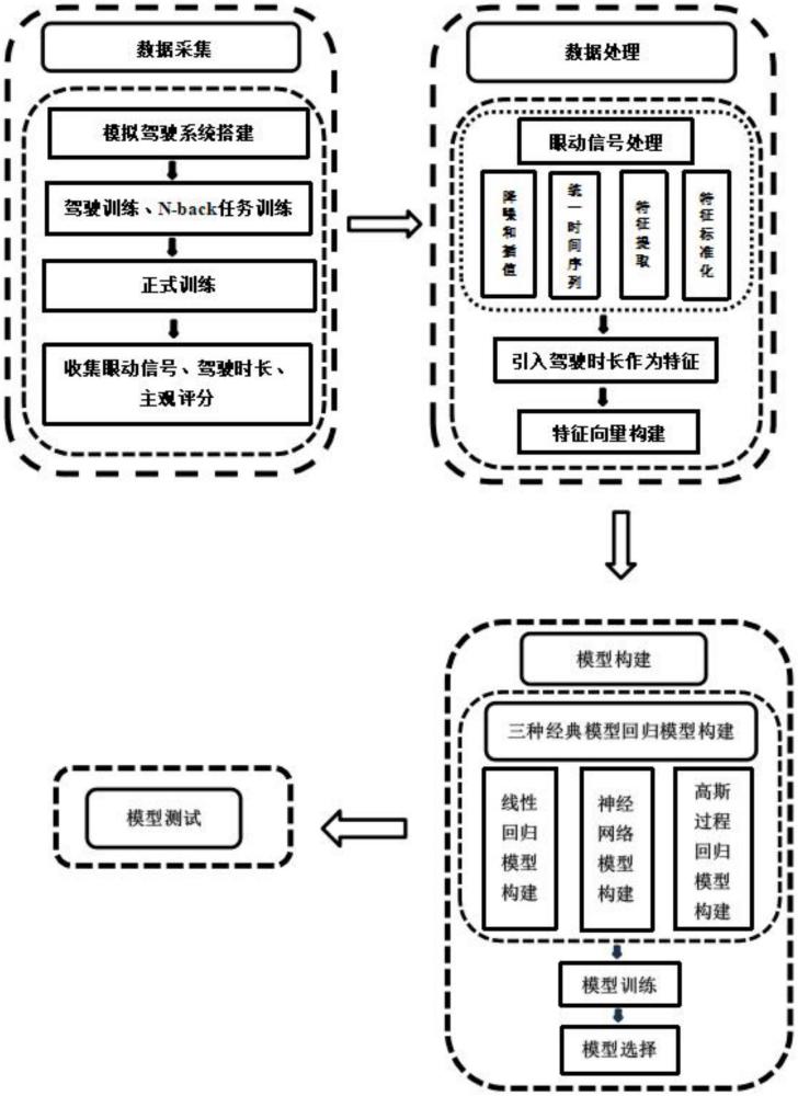 基于非接触式眼动信号的驾驶脑力负荷预测方法及系统