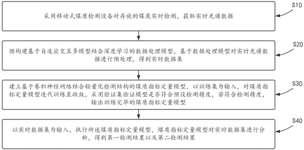 移动式站台煤质远程检测系统及方法