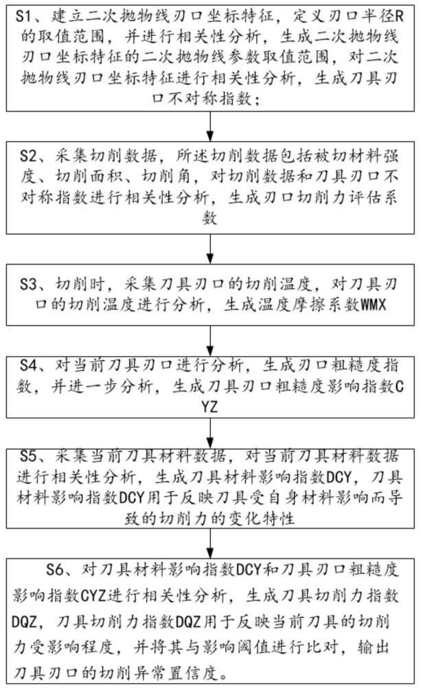 二次拋物線曲線刃口刀具的切削參數(shù)規(guī)劃方法及裝置