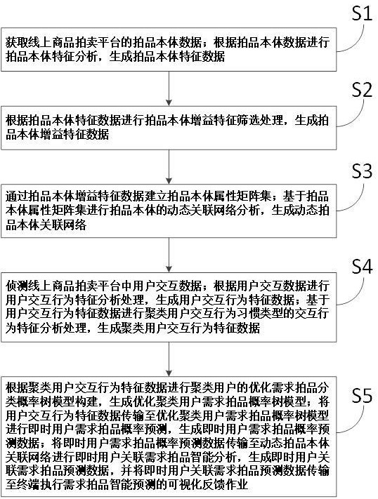 一种商品拍卖的智能化需求预测分析方法及系统与流程