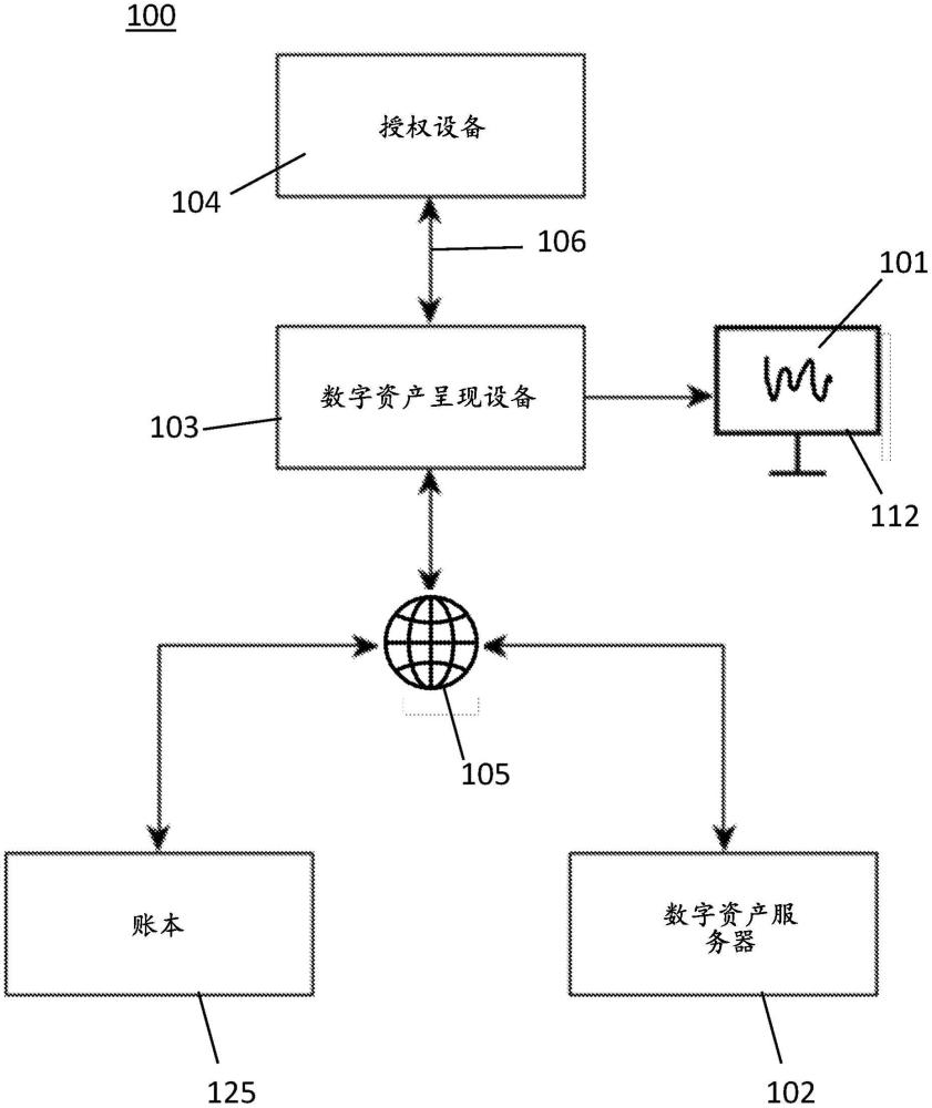 用于對數字資產的呈現進行授權的系統(tǒng)和方法與流程