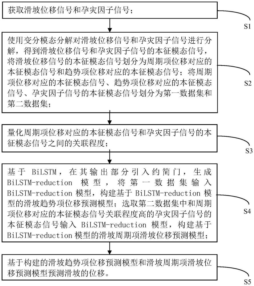 一种基于深度学习的滑坡位移预测方法、存储介质、设备