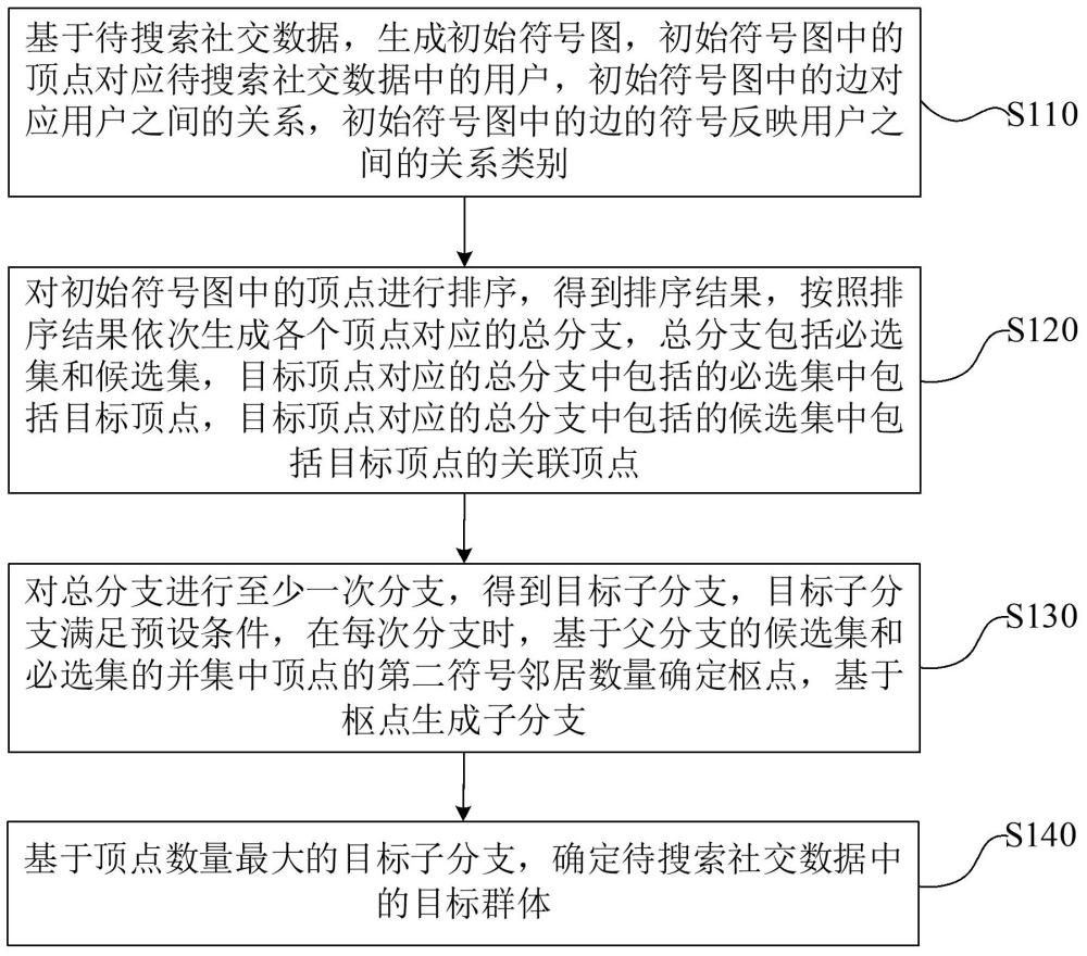 基于大型符號(hào)圖中搜索條件稠密子圖的群體發(fā)現(xiàn)方法