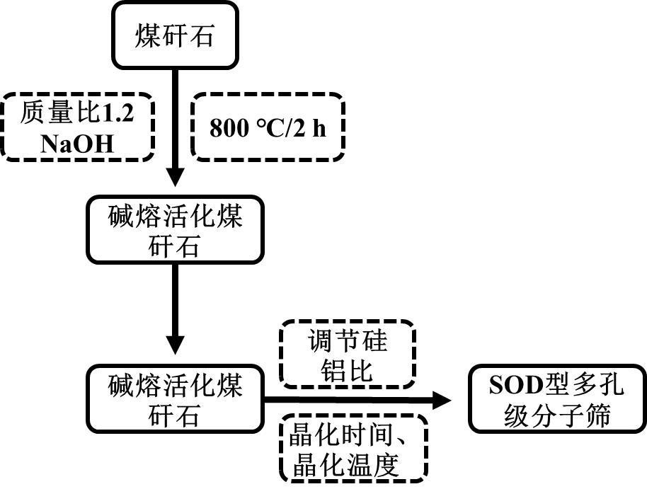 一種以固廢物煤矸石為原料制備多孔級(jí)SOD沸石分子篩的方法