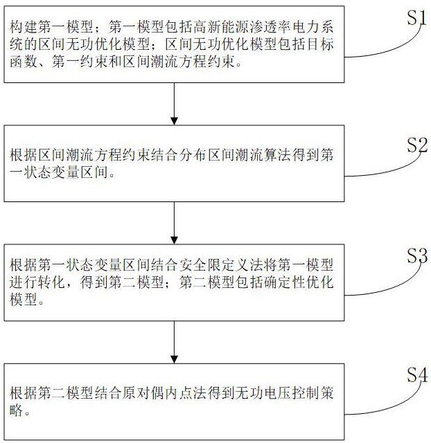 基于分布区间优化的电力系统无功优化方法及计算机介质