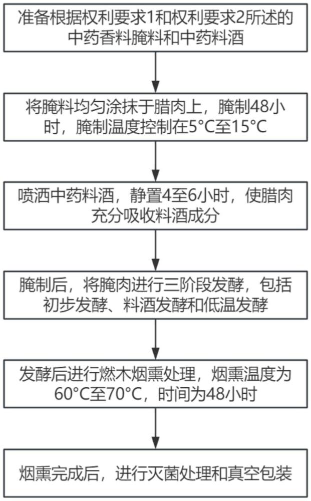 基于中药香料组合的腌料和料酒制作腊肉的工艺的制作方法