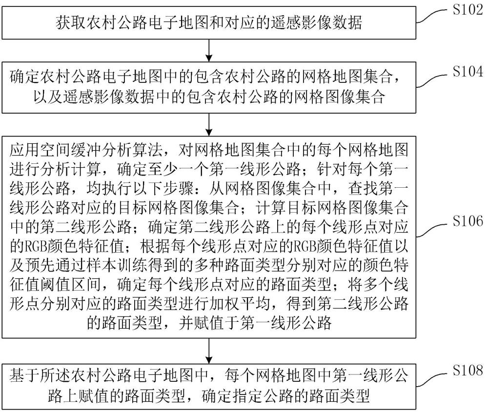 一種農(nóng)村公路路面類型的Spark分布式識別方法、裝置電子設備及存儲介質(zhì)與流程