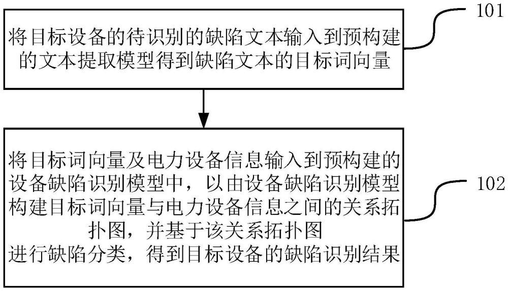 一種電力設備缺陷識別方法、裝置、電子設備及存儲介質(zhì)與流程