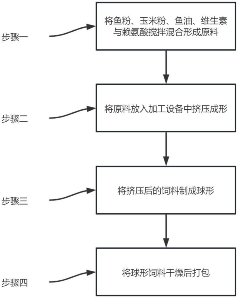 一种饲料及其加工方法与流程