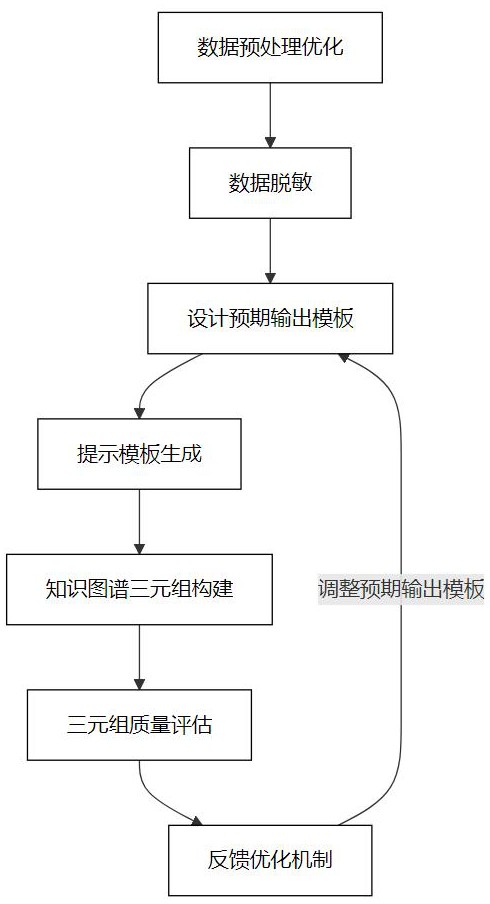 面向社会治理知识图谱三元组构建的大模型提示模板生成方法