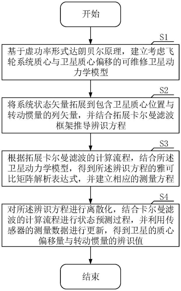 基于飞轮驱动的可维修卫星惯性参数在轨辨识方法