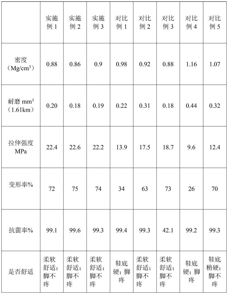 一种耐高温超耐磨轻量化鞋底材料及其制备方法与流程