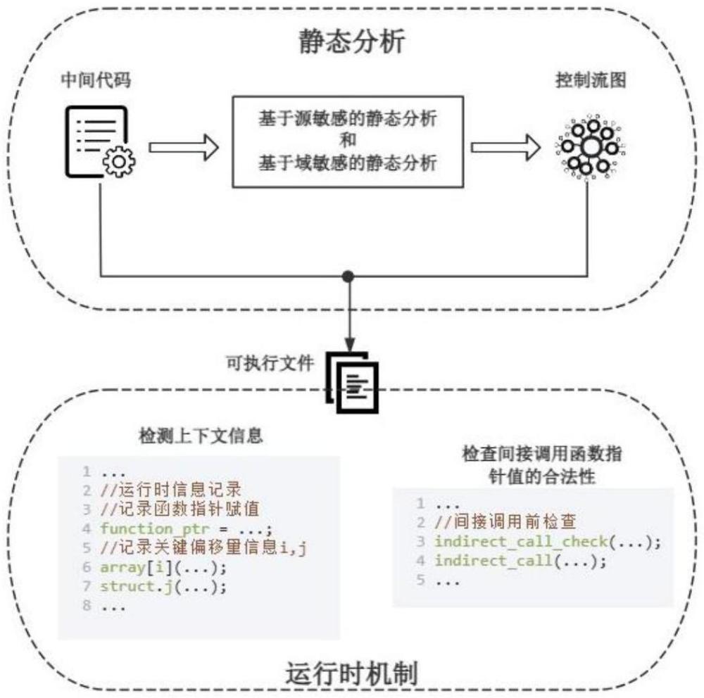 一種基于完全域敏感和源敏感的控制流完整性方法、系統(tǒng)、設備及介質(zhì)