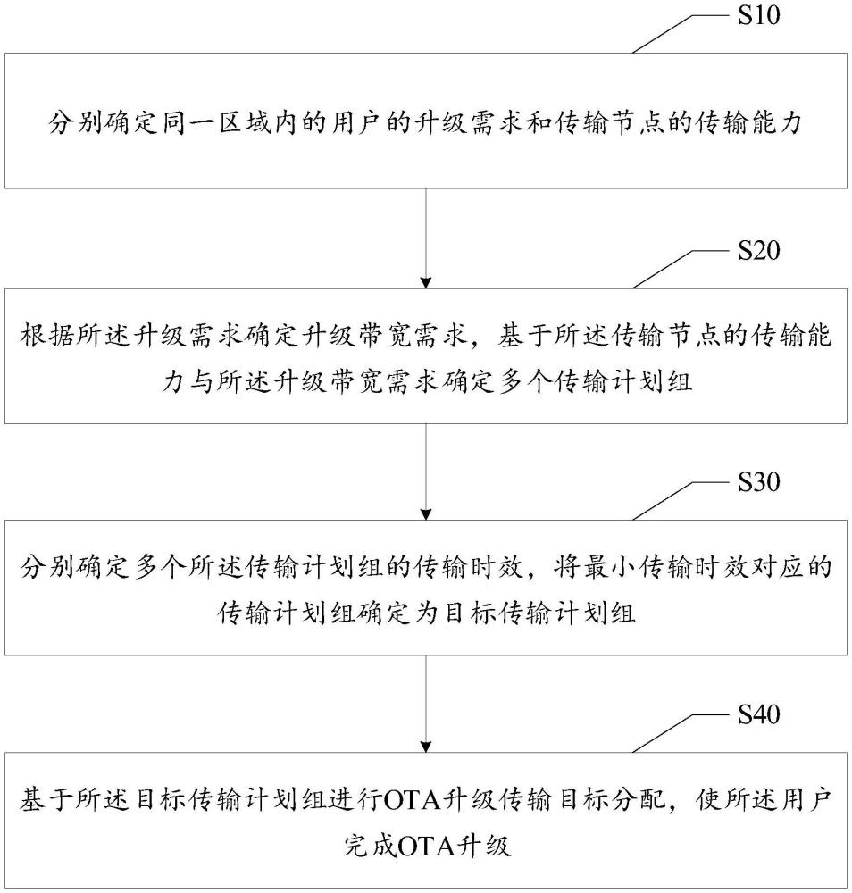 OTA升级传输目标分配方法、装置、设备及存储介质与流程