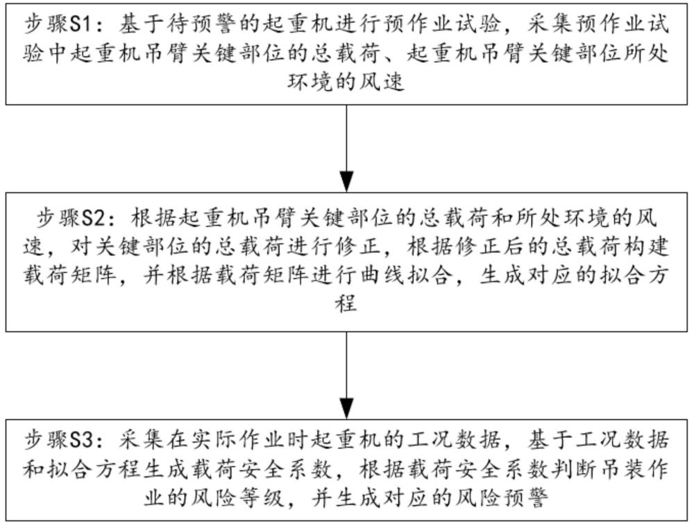 一种起重机吊装作业过程风险预警方法及系统