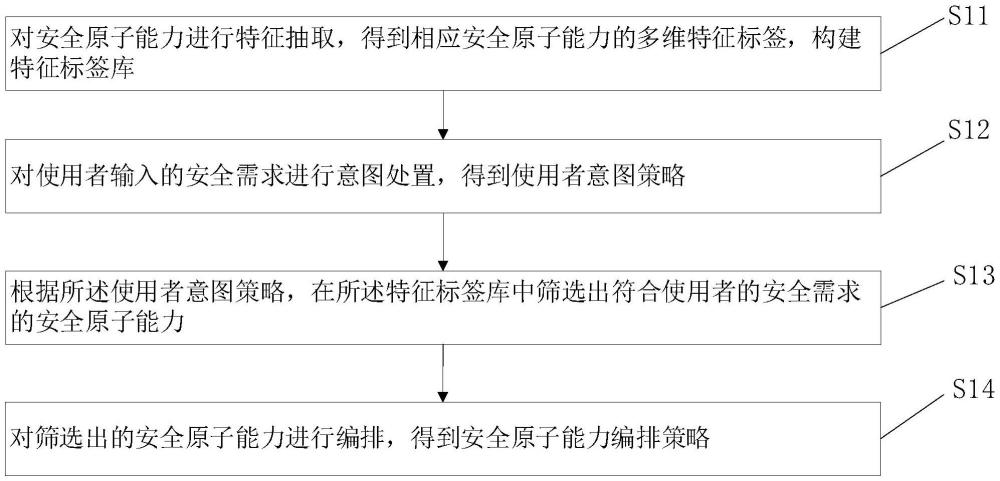 安全原子能力编排方法、装置、系统、设备、介质及产品与流程