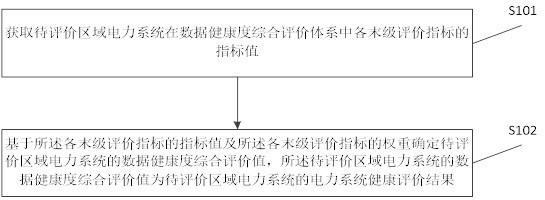 一种基于多元信息的电力系统健康评价方法及装置与流程