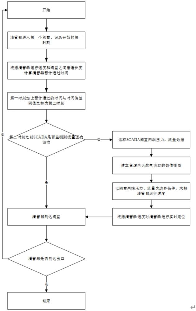 一種山區(qū)天然氣管道清管器在線跟蹤定位方法